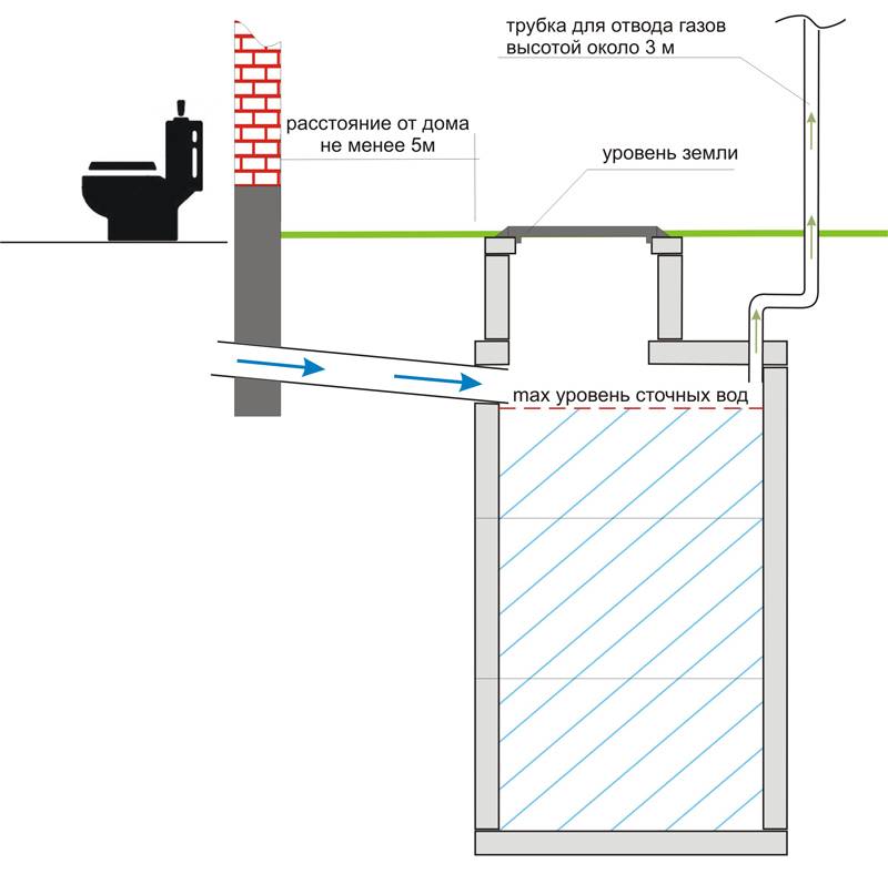 Выгребная яма своими руками: как правильно сделать сливную яму в частном доме с постоянным проживанием, схема, обустройство, как построить канализационную яму, устройство