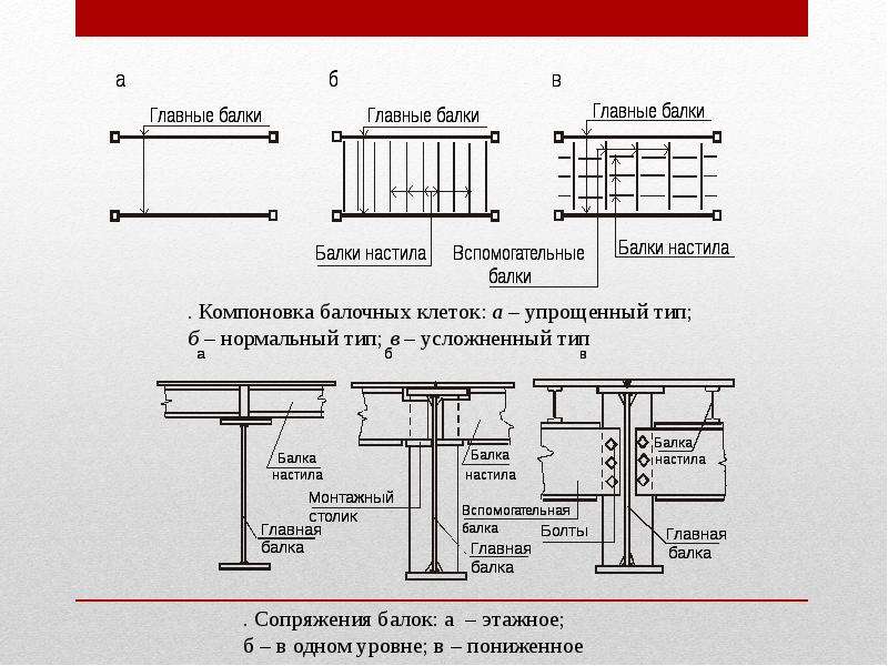 Перекрытия по металлическим балкам: варианты, материалы, оборудование