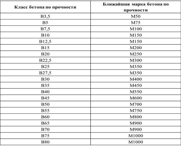 В30 марка бетона. Прочность бетона в30 в МПА. Класс бетона в30 и марка по прочности. Класс прочности бетона в30. B25 марка бетона прочность на сжатие.