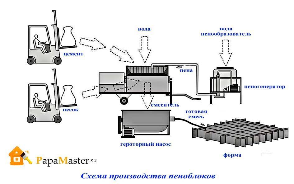Производство пеноблоков: описание одностадийной и двустадийной технологии, оборудование для изготовления пенобетонных блоков своими руками