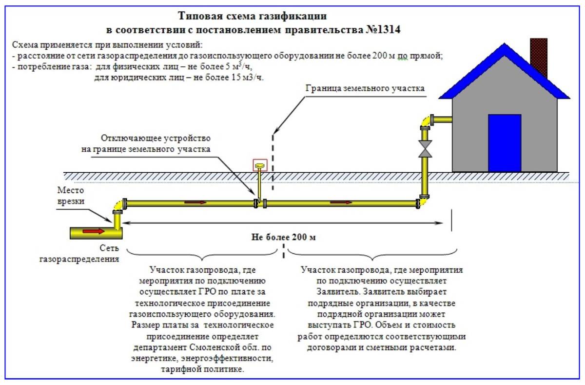 Программа газификации снт дачного дома: инструкция +видео