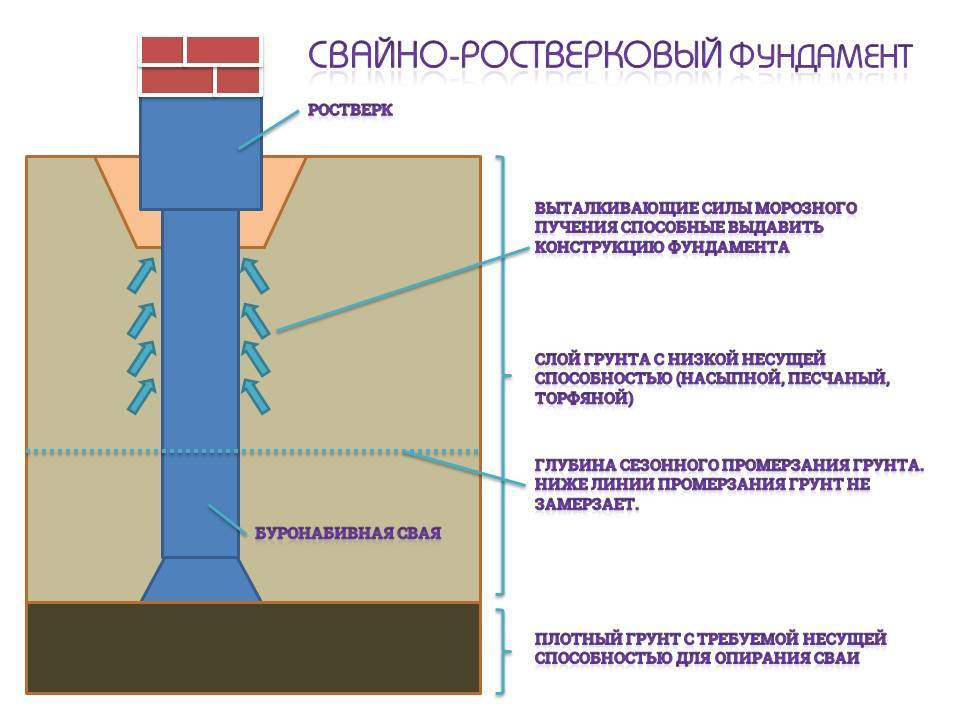 Свайно-ростверковый фундамент: плюсы и минусы | советы и рекомендации