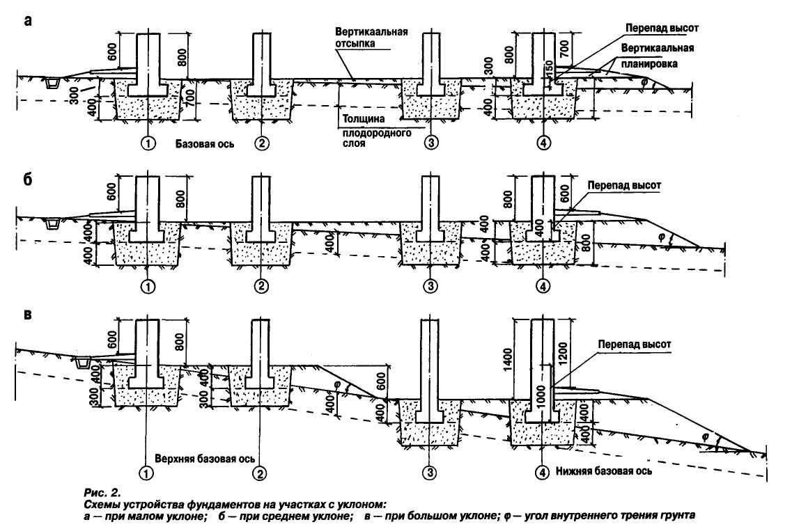 Устройство высота. Ленточный фундамент с перепадом высот. Ленточный фундамент на склоне чертежи. Фундамент при перепаде высоты грунта схемы. Ленточный фундамент на участке с уклоном схема.