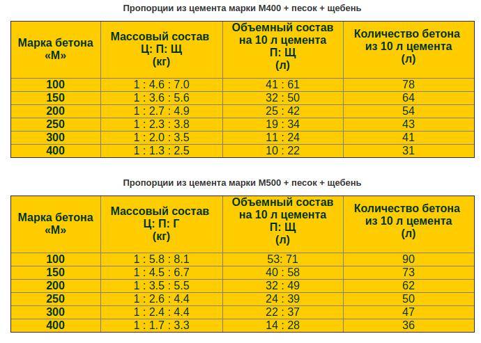 Пропорции компонентов для приготовления бетона в бетономешалке