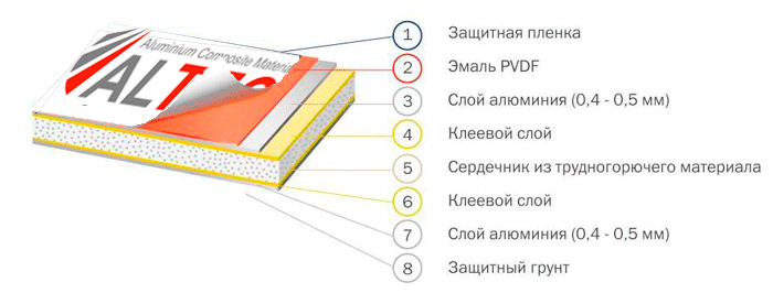 Фасадный алюкобонд - марка алюминиевых композитных кассет ?