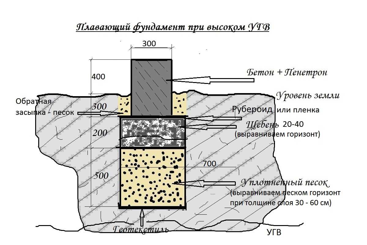 Строим фундамент на песчаном грунте