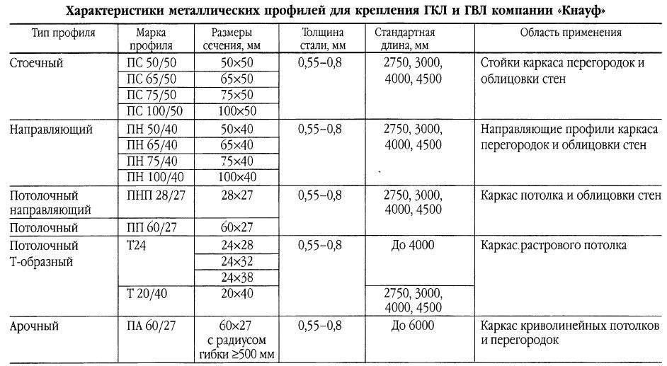 Гипсокартон для потолка: толщина, вес, использование