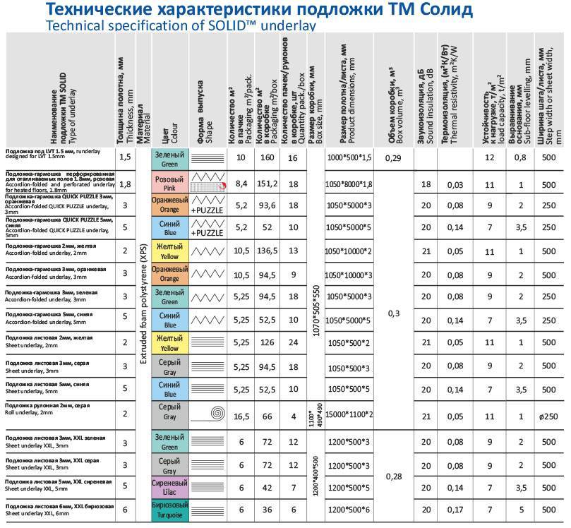 Подложка под ламинат на теплый пол: как выбрать, виды, характеристики и монтаж