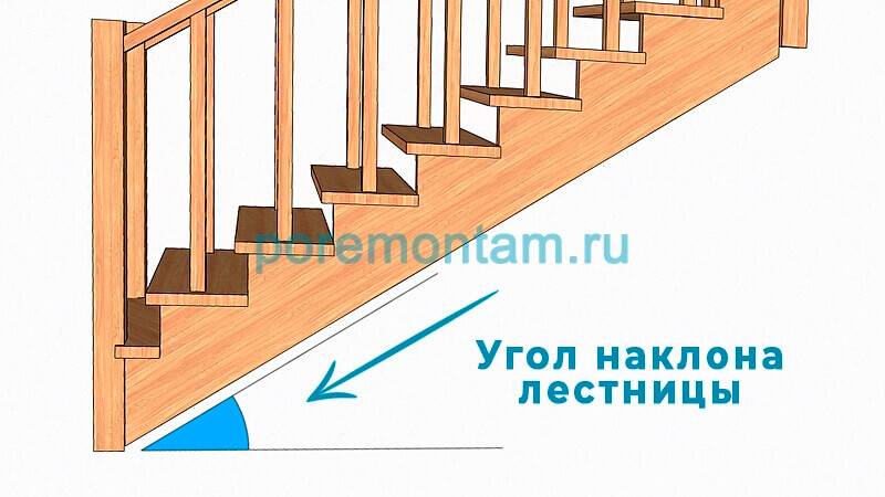 Угол лестницы на второй. Угол наклона деревянной лестницы. Угол наклона лестницы 45 градусов. Оптимальный угол лестницы. Угол лестницы на второй этаж.
