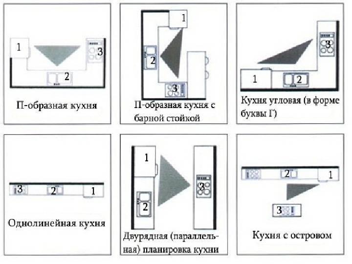 Рабочий треугольник на кухне: организация, особенности и в каких случаях он не нужен- обзор +видео