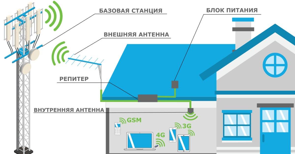 Топ лучших усилителей сотовой связи на алиэкспресс в 2021 - 2022 году