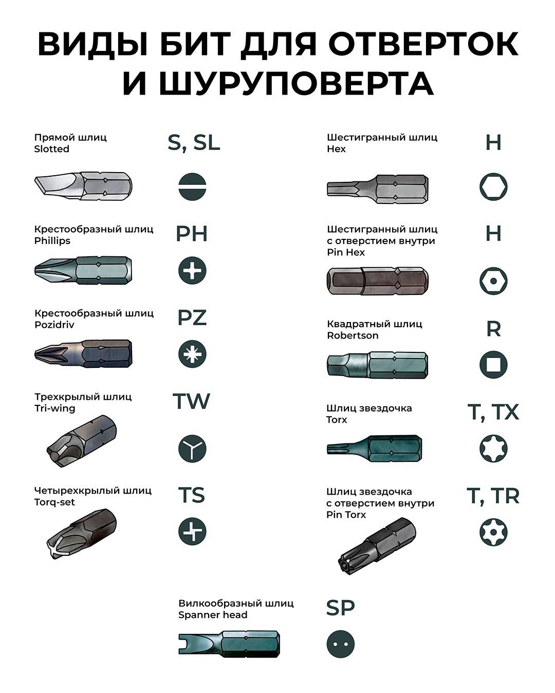 1 4 тип е. Маркировка отверток с3 шлицами. Классификация отверток PH. Таблица бит для отверток. Типы бит для отверток таблица.