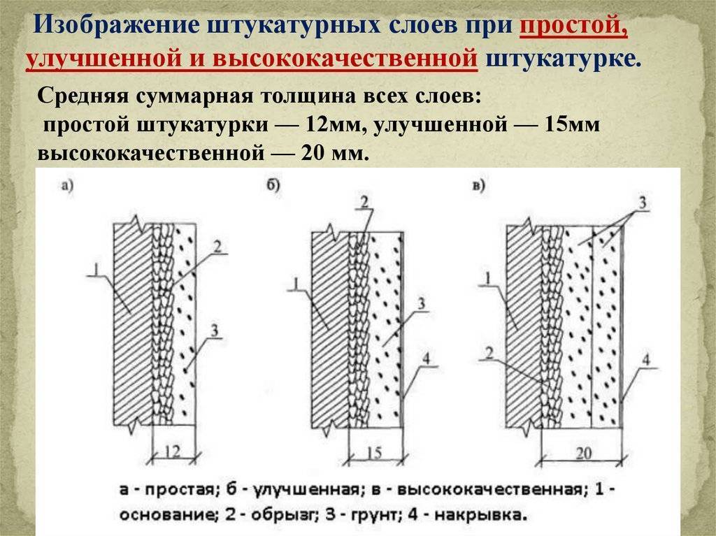 Улучшенная штукатурка и высококачественная: в чем отличие, толщина при нанесении согласно снип, а также преимущества улучшенной штукатурки стен