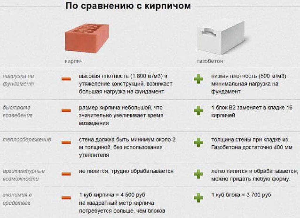 Газобетон или кирпич что лучше — сравнение материалов