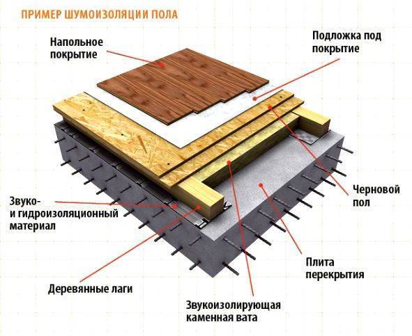 Звукоизоляция потолка в частном доме с деревянными перекрытиями