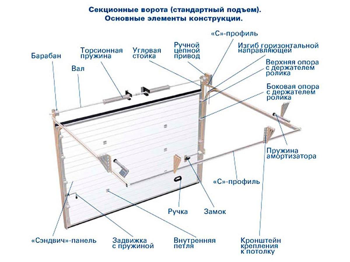 Подъемные ворота своими руками | ворота в гараж подъемные