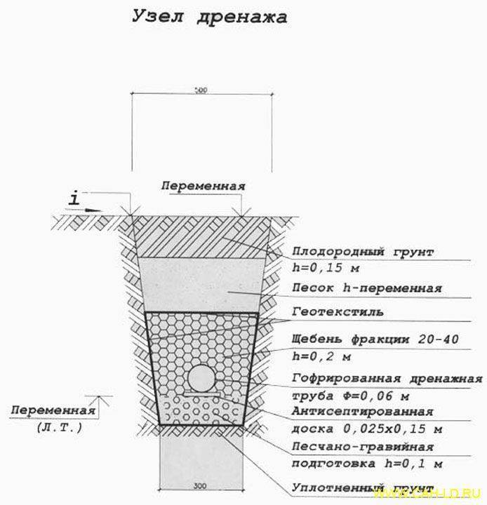 Дренажные траншеи: что это такое, ширина и глубина, монтаж системы для отвода воды - для септика, ливневки, дренажа без труб