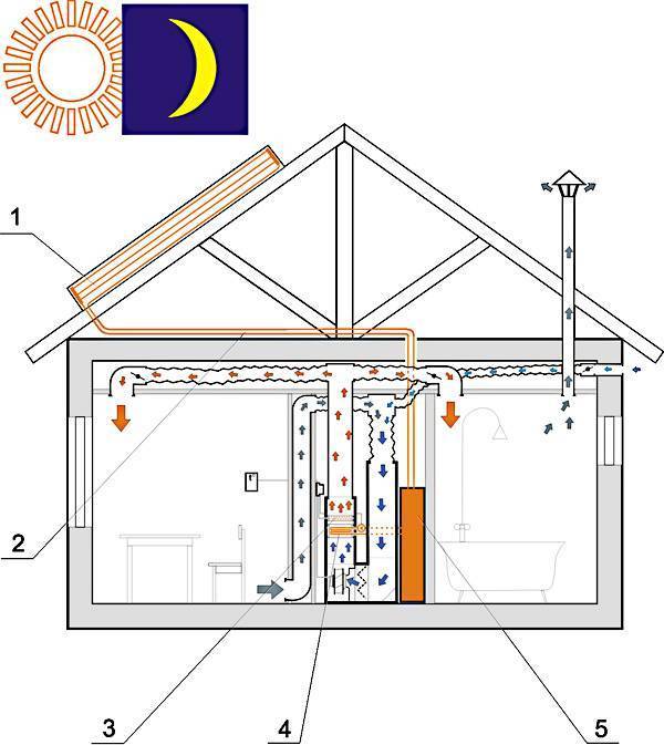 Воздушное отопление дома по канадской методике. отопление воздухом и его особенности вентилятор для отопления дома