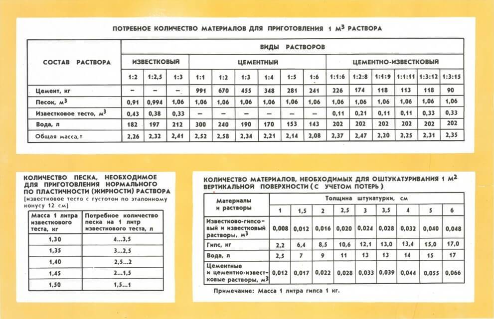 Раствор для штукатурки стен своими руками – пропорции и технология приготовления