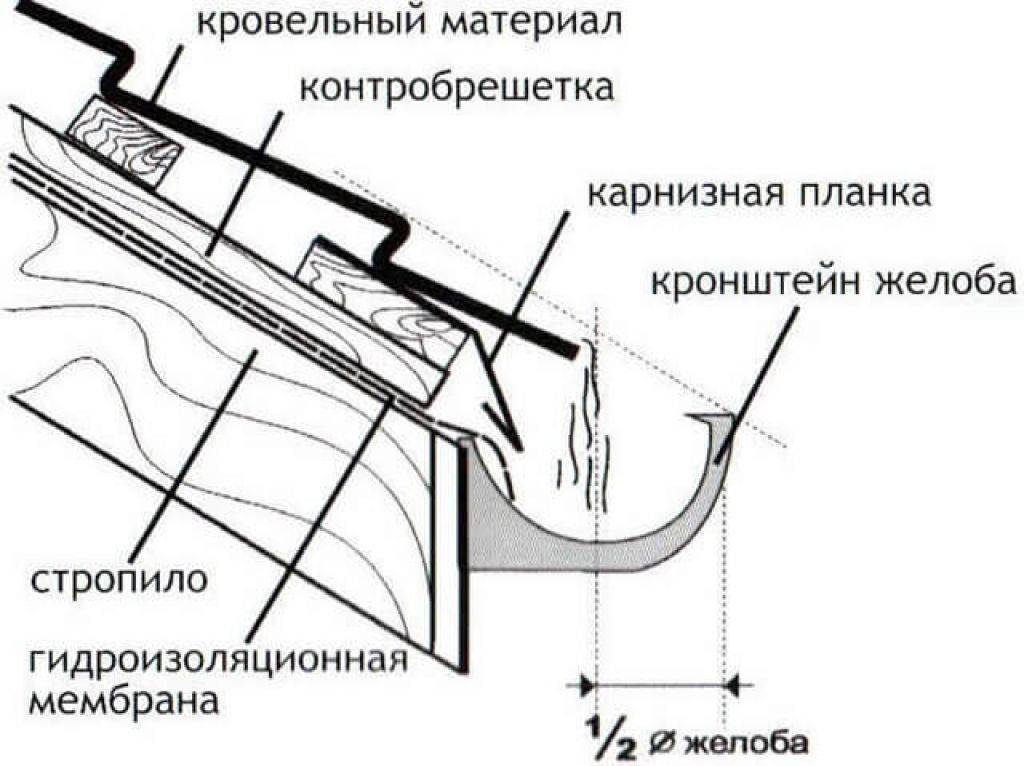 Монтаж водостоков для крыши своими руками