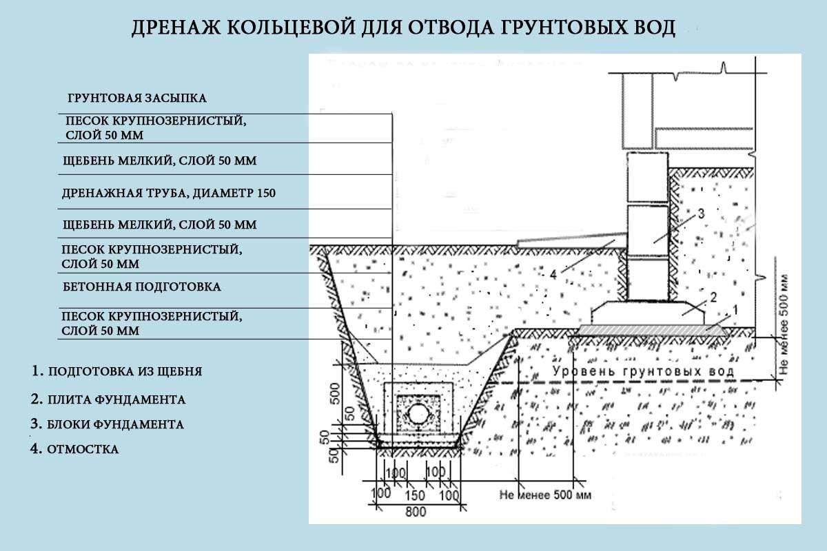 Дренаж вокруг дома своими руками – схема, инструкция, советы