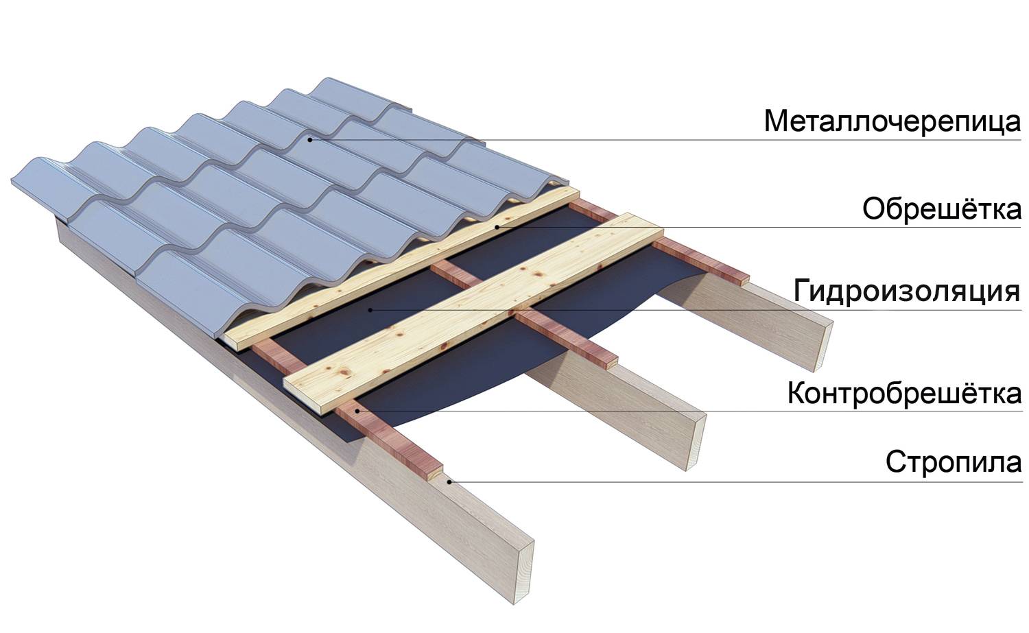 Какая крыша лучше – металлочерепица или мягкая кровля?
