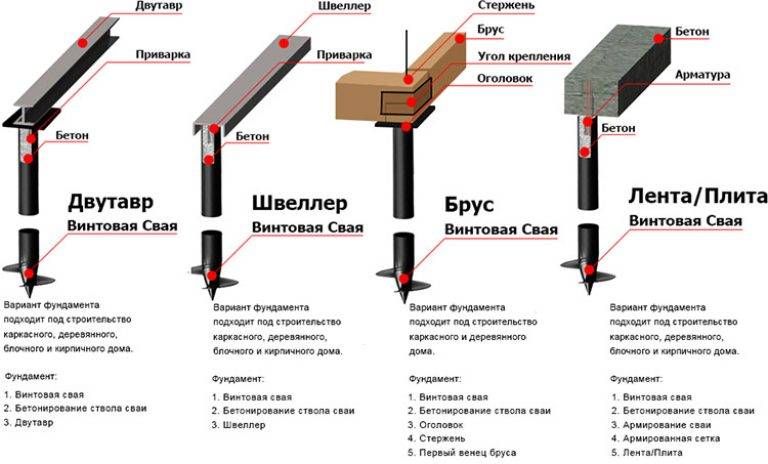 Монтаж винтовых свай под дом из пеноблоков
