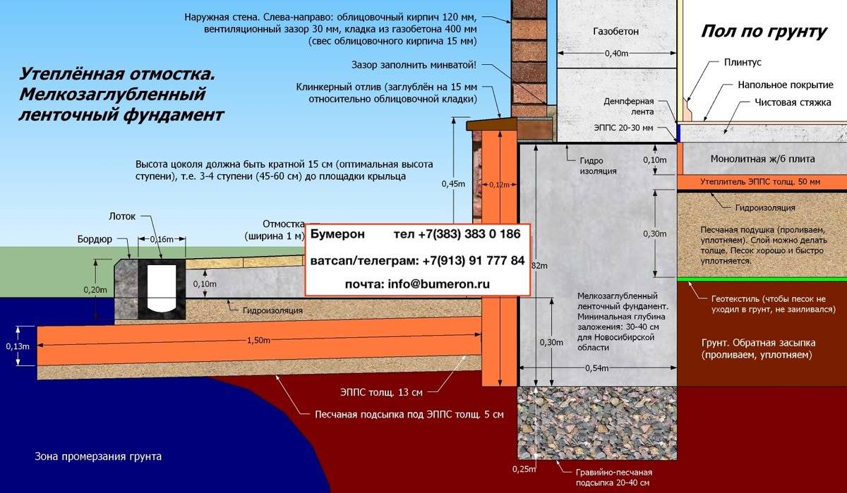 Технологическая карта устройства отмостки