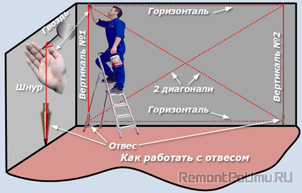 Вертикаль горизонталь и диагональ. Как работать с отвесом. Как правильно работать отвесом. Отвес строительный как пользоваться. Угол отвеса это.