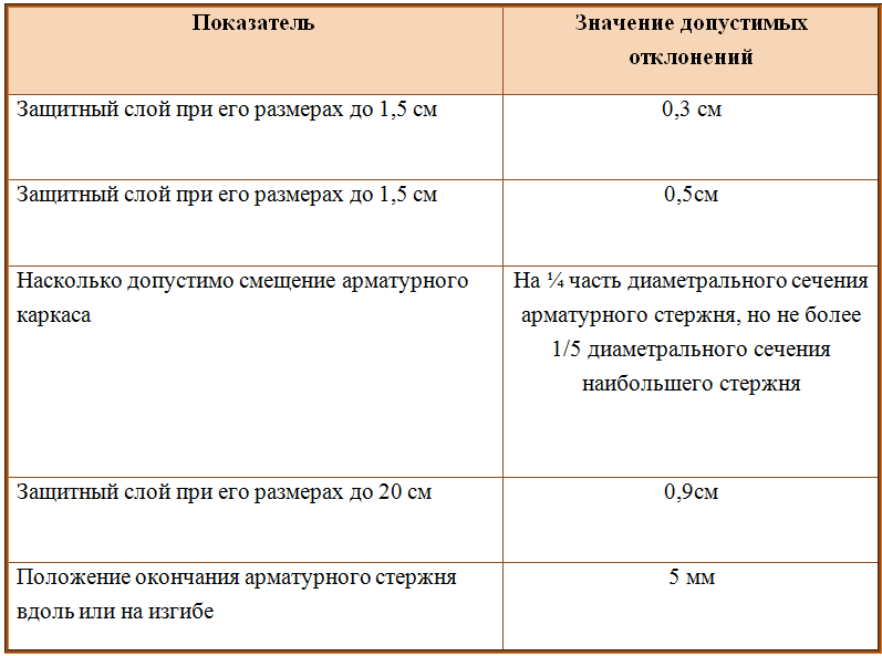 Защитный слой бетона для арматуры в фундаменте: какой должен быть, снип