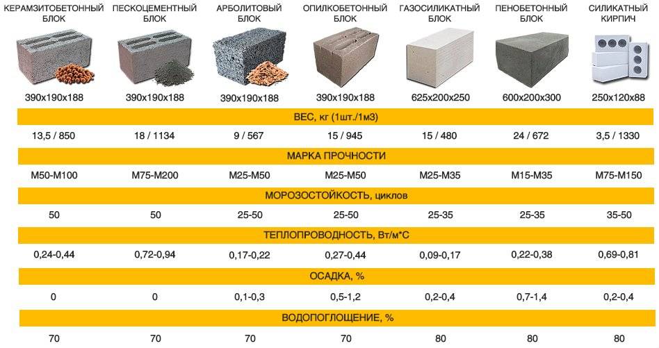 Вес керамзитобетонного блока 400х200х200 - таблица