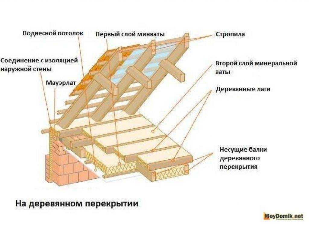 Утепление перекрытия холодного чердака минватой