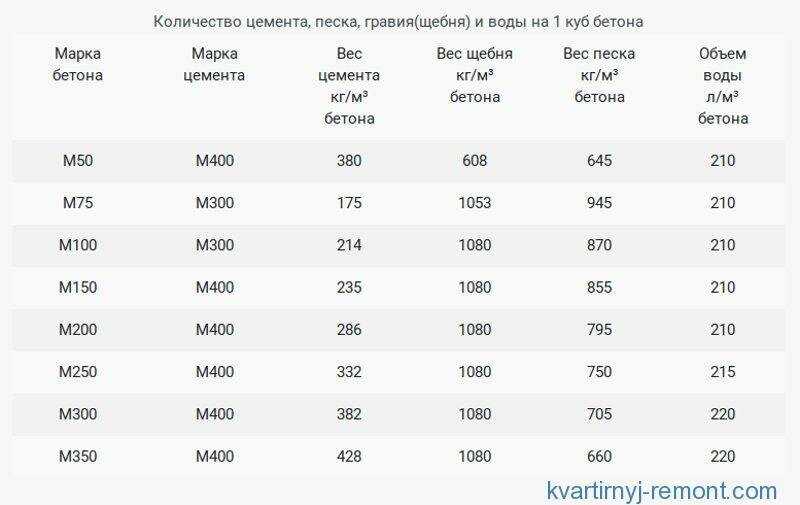 Расход цемента на 1 куб бетонной смеси