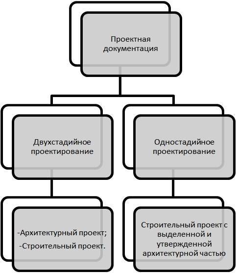 О составе разделов проектной документации и требованиях к их содержанию | ао нпо «техкранэнерго» нижегородский филиал