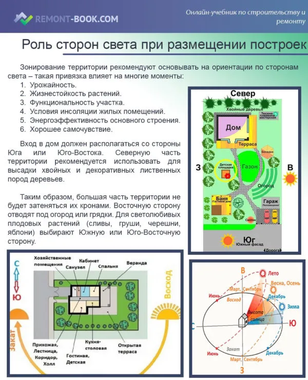 Расположение построек на участке: дом, сад, грядки и зона отдыха