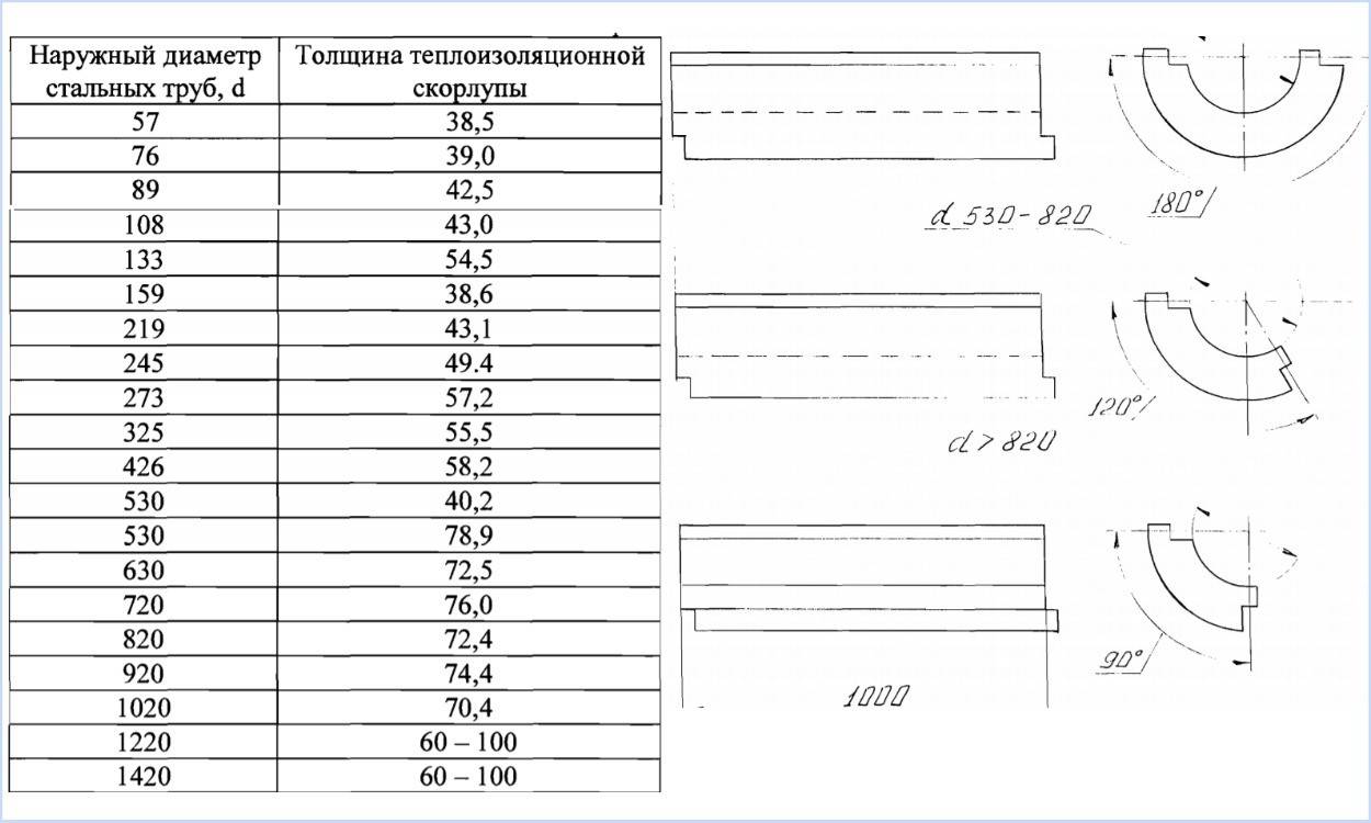 Скорлупа ППУ для утепления труб – характеристики, размеры