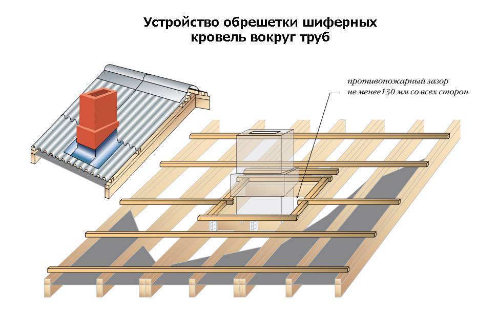 Обрешетка под шифер: советы правильного устройства
