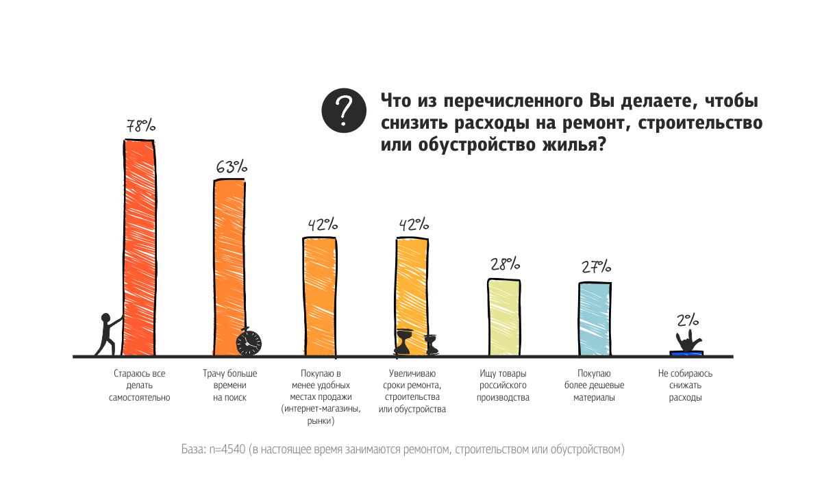 Как сэкономить на ремонте дома или квартиры без ущерба для качества