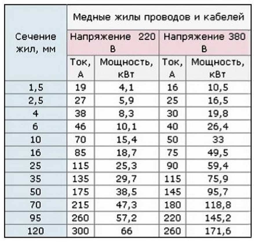 Расчет сечения кабеля — примеры расчета, таблицы, калькулятор