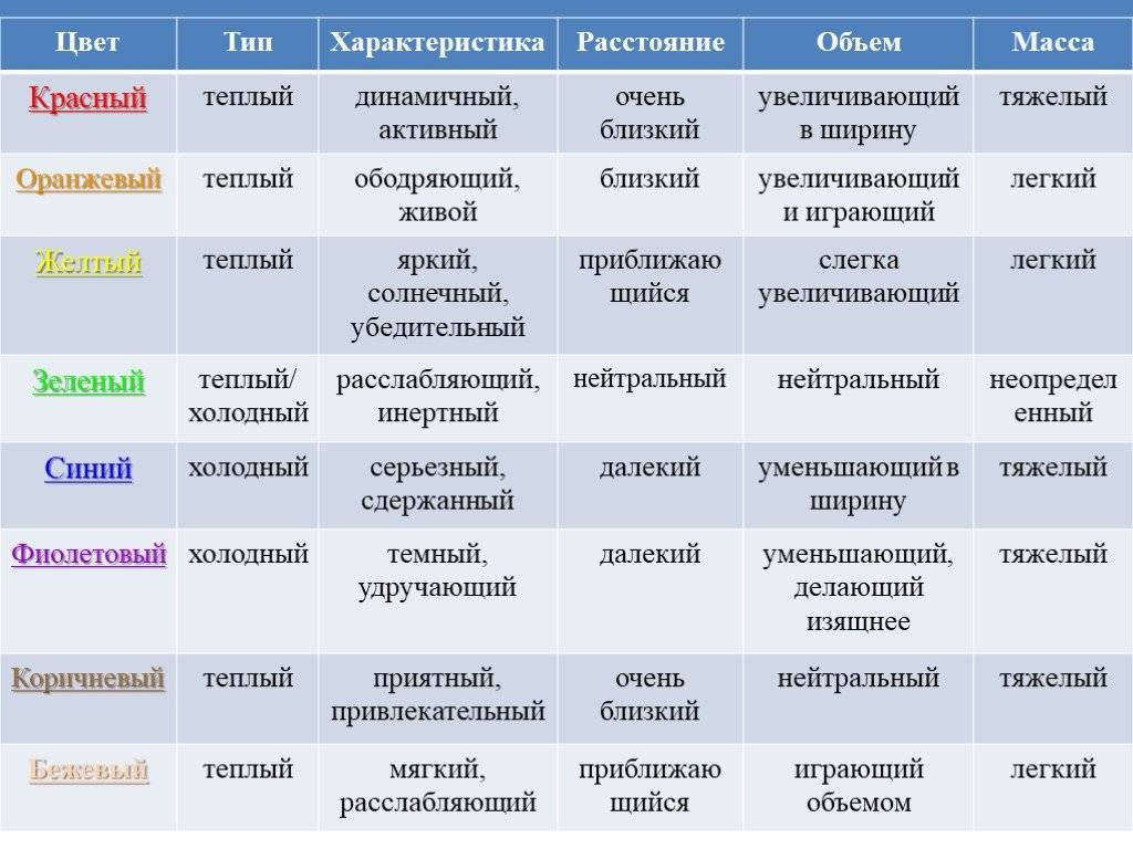 Влияние цвета на психику человека в интерьере