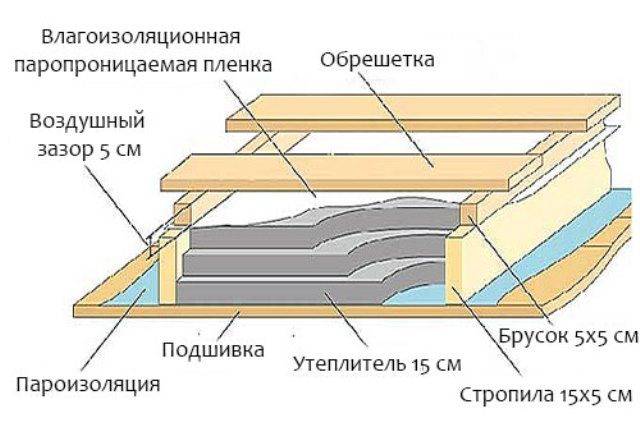 Утепление пола мансарды - способы, выбор материала и инструкции