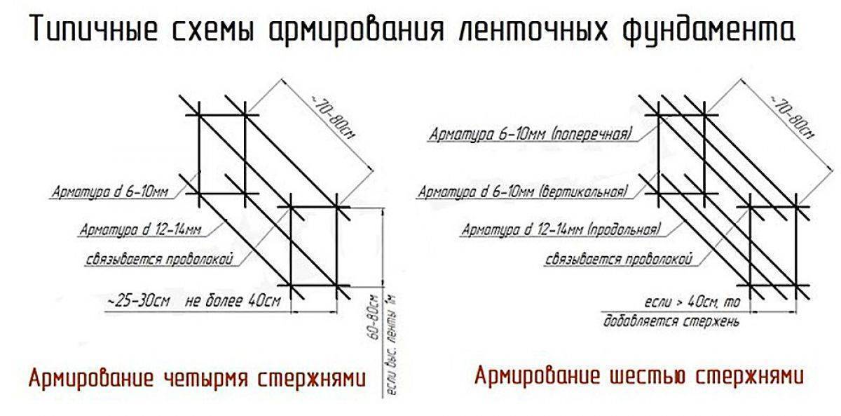 Расчет арматуры для ленточного фундамента: необходимый диаметр и толщина, количество