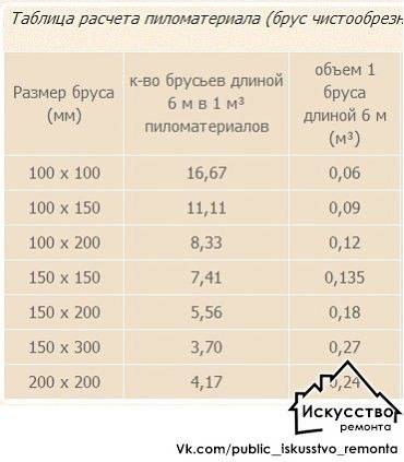 Способы рассчитать кубатуру досок разного распила