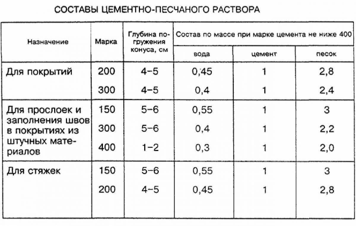 🏡 выбираем лучшие стяжки для пола на 2023 год