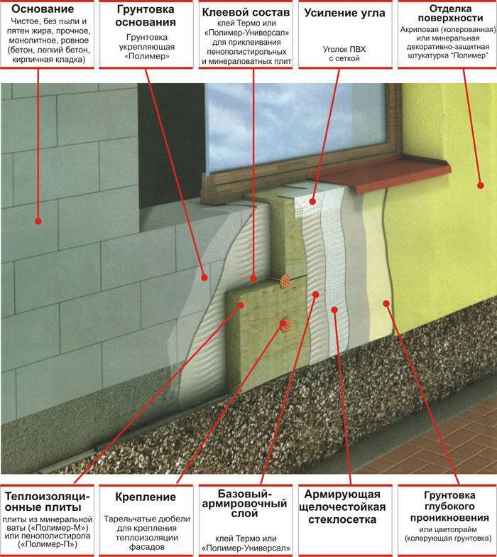 Мокрый фасад - технология монтажа, два способа армирования стекло сеткой