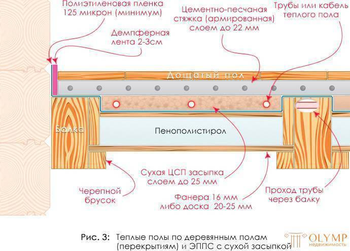 Теплые полы в частном доме своими руками правильно - как сделать? Советы