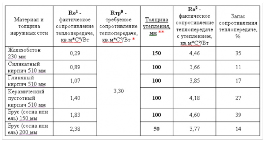 Плотность и толщина минваты для утепления потолка в частном деревянном доме