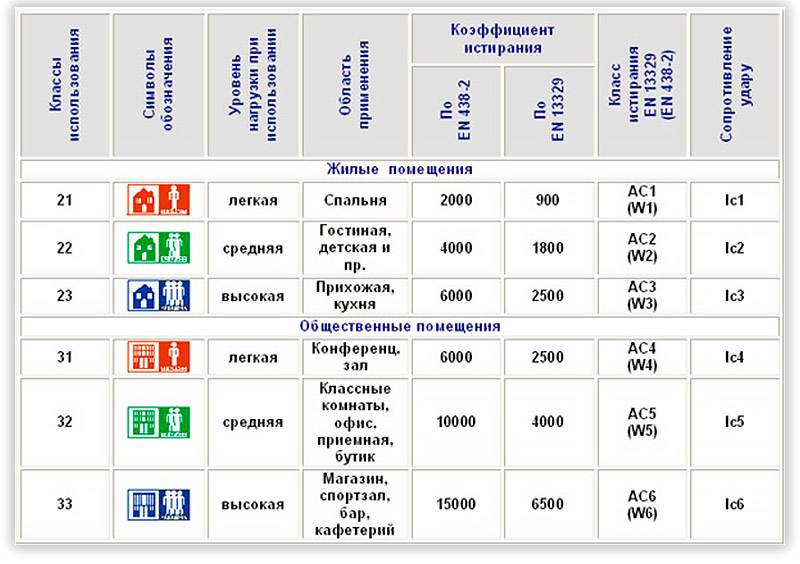 Виды ламината и классификация по назначению