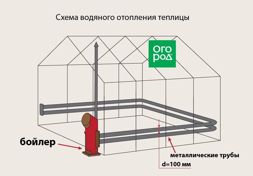 Отопление теплицы своими руками, способы отопления, котлы для зимних теплиц