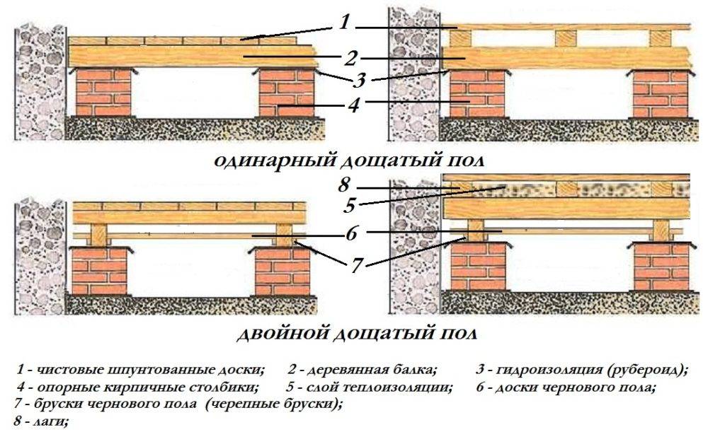 Пол на лагах - устройство и технология монтажа